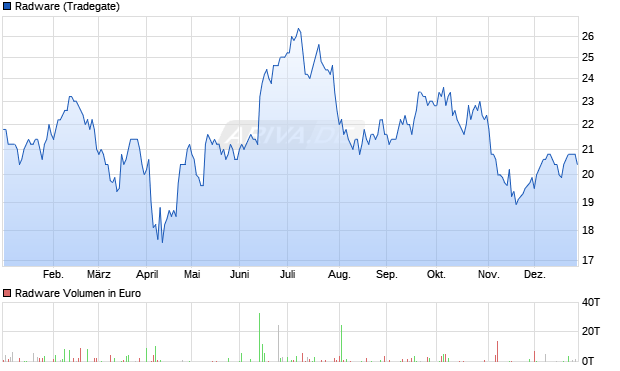 Radware Aktie Chart