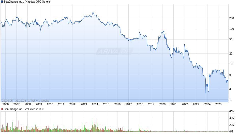 SeaChange International Chart