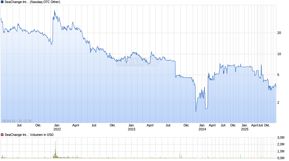 SeaChange International Chart