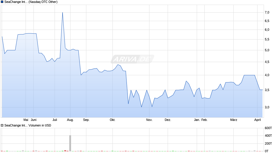 SeaChange International Chart