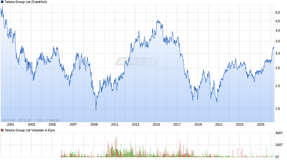 Telstra Group Chart