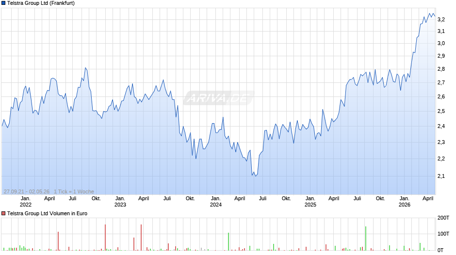 Telstra Group Chart