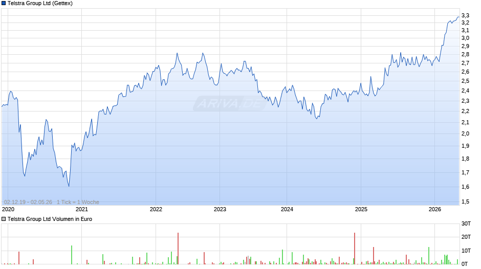 Telstra Group Chart