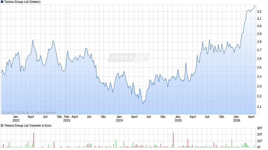 Telstra Group Chart