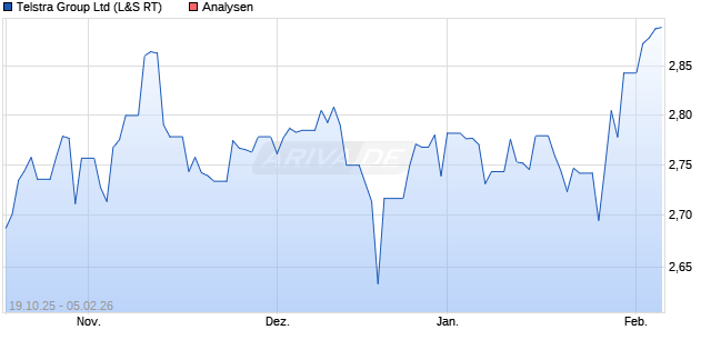 Telstra Group Ltd Aktie