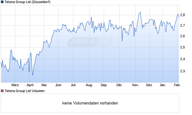 Telstra Group Aktie Chart