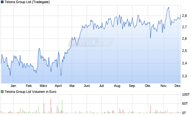 Telstra Group Aktie Chart