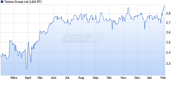 Telstra Group Aktie Chart
