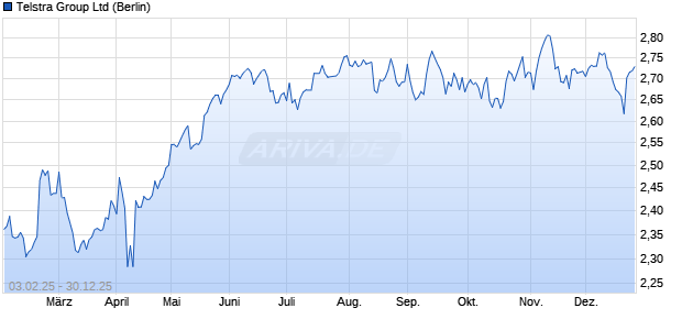 Telstra Group Aktie Chart