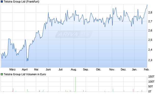 Telstra Group Aktie Chart