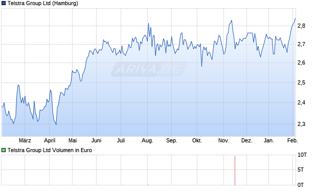 Telstra Group Aktie Chart