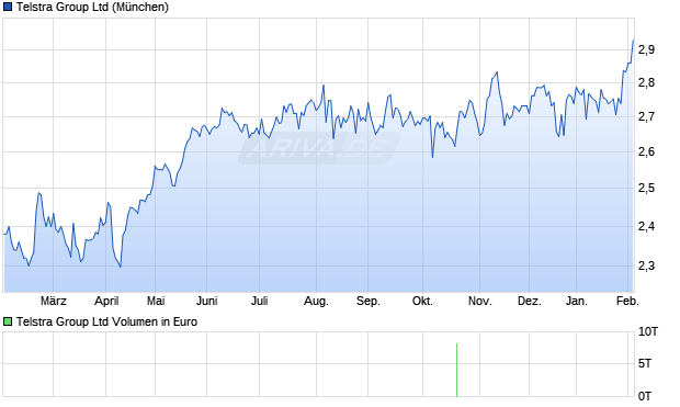 Telstra Group Aktie Chart