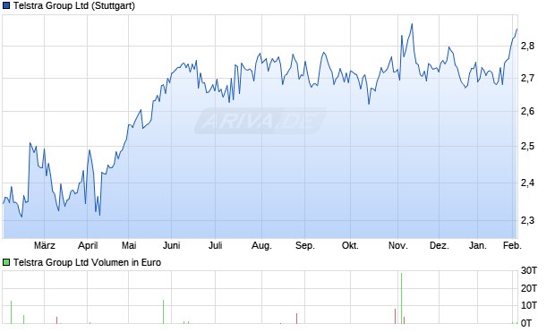 Telstra Group Aktie Chart