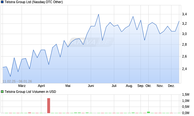 Telstra Group Aktie Chart