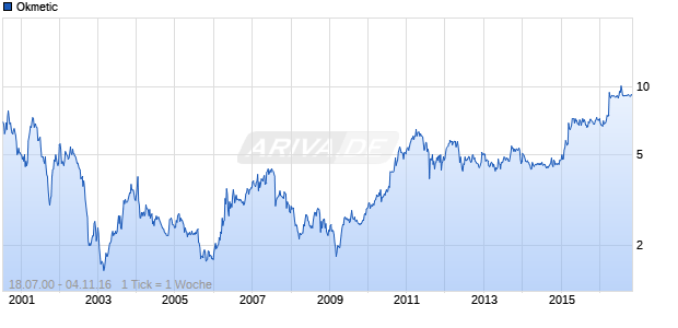 Okmetic Chart
