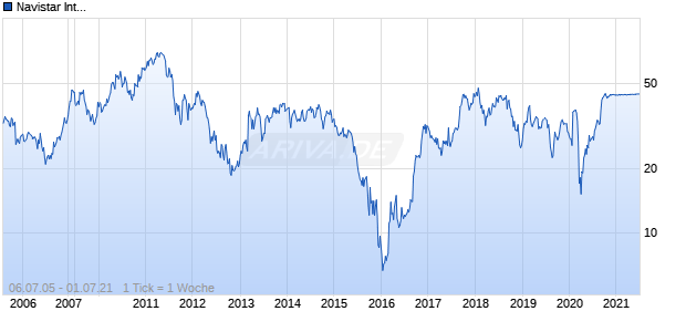 Navistar International Chart