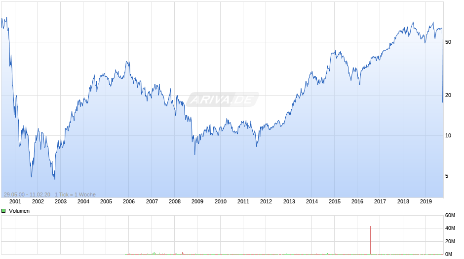 Altaba Chart