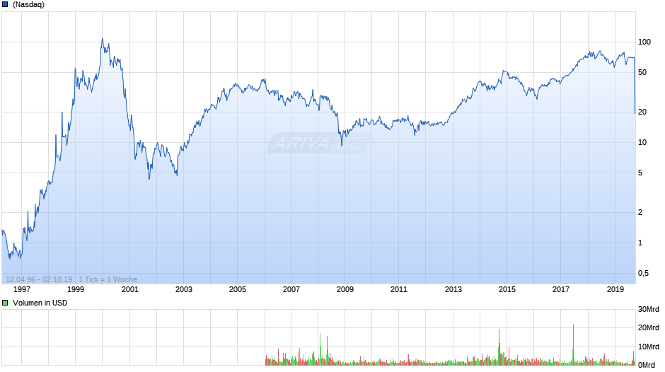 Altaba Chart