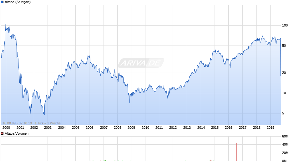 Altaba Chart