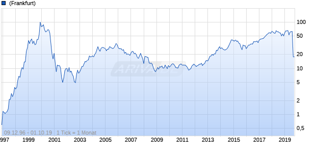 Altaba Chart