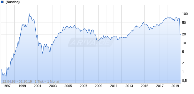 Altaba Chart