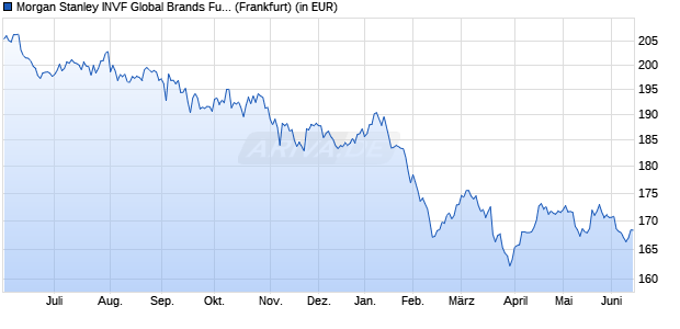Performance des Morgan Stanley INVF Global Brands Fund (USD) A (WKN 579993, ISIN LU0119620416)