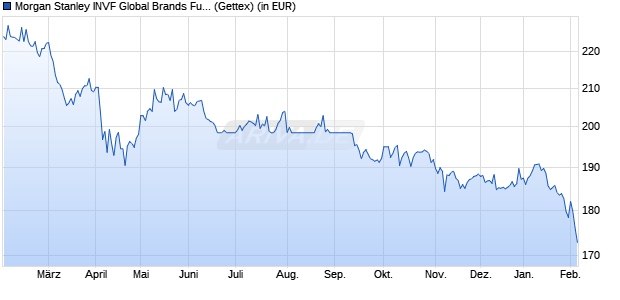 Performance des Morgan Stanley INVF Global Brands Fund (USD) A (WKN 579993, ISIN LU0119620416)