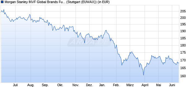 Performance des Morgan Stanley INVF Global Brands Fund (USD) A (WKN 579993, ISIN LU0119620416)