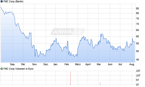 FMC Corp Aktie Chart