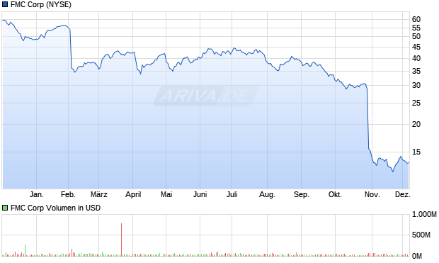 FMC Aktie Chart