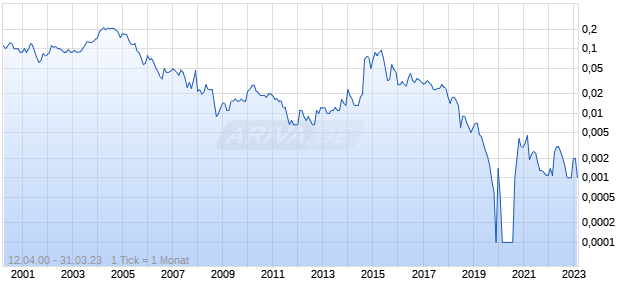 IDT International Chart