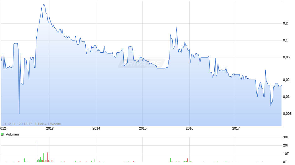 Wanderer-Werke Chart