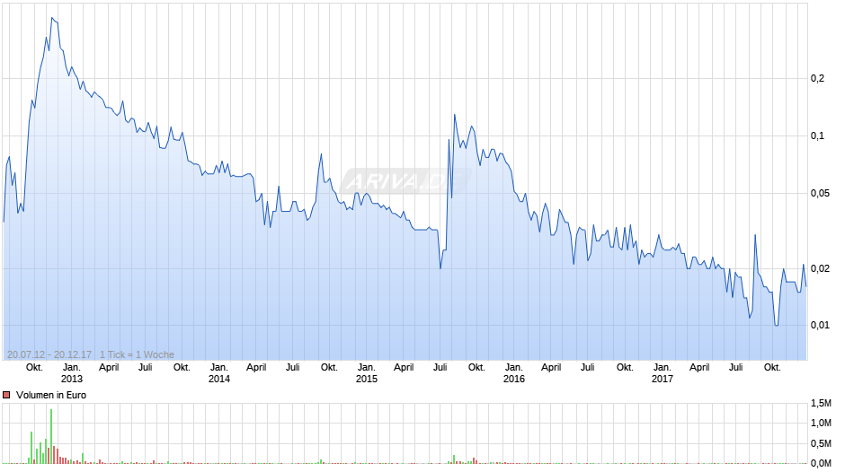 Wanderer-Werke Chart