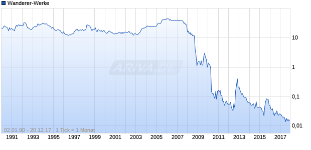 Wanderer-Werke Chart