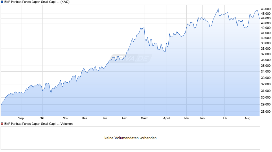 BNP Paribas Funds Japan Small Cap I Cap Chart