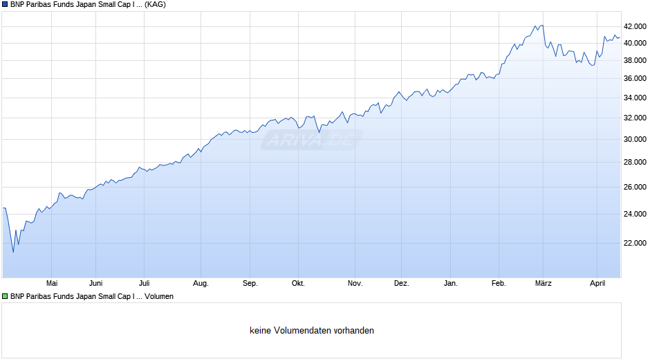 BNP Paribas Funds Japan Small Cap I Cap Chart
