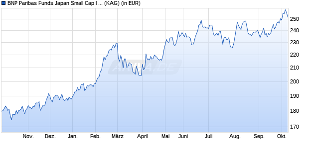 Performance des BNP Paribas Funds Japan Small Cap I Cap (WKN 935701, ISIN LU0102000758)