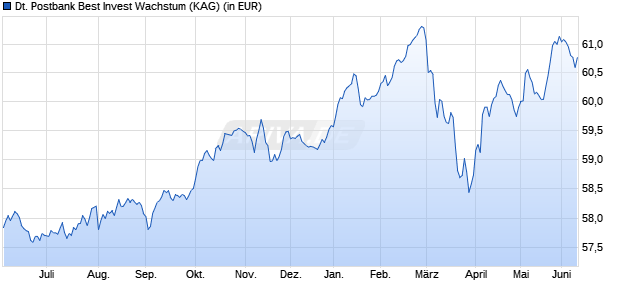 Performance des Deutsche Postbank Best Invest Wachstum (WKN 979777, ISIN DE0009797779)