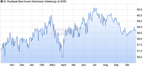 Performance des Deutsche Postbank Best Invest Wachstum (WKN 979777, ISIN DE0009797779)