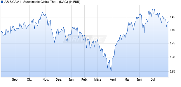 Performance des AB SICAV I - Sustainable Global Thematic Portfolio Ix (WKN 986842, ISIN LU0079428008)