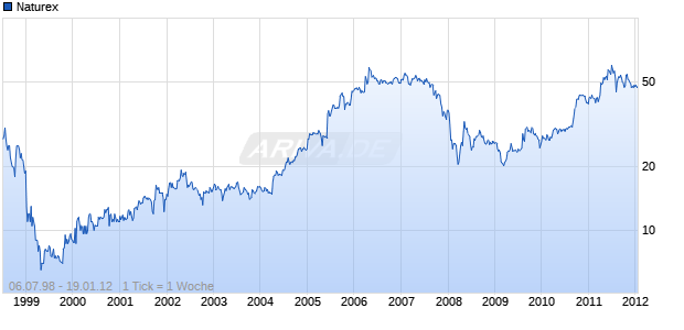 Naturex Chart