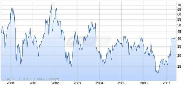KRONOS INC Chart