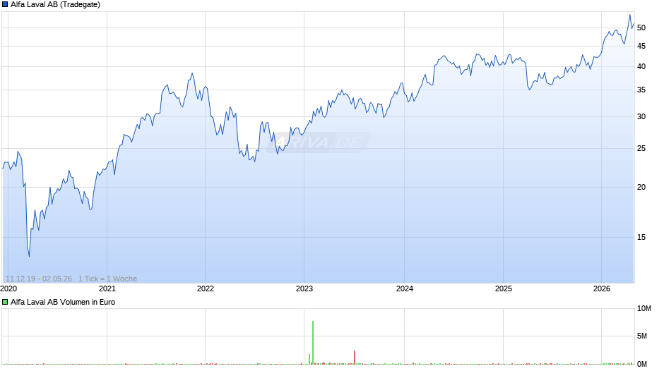 Alfa Laval Chart