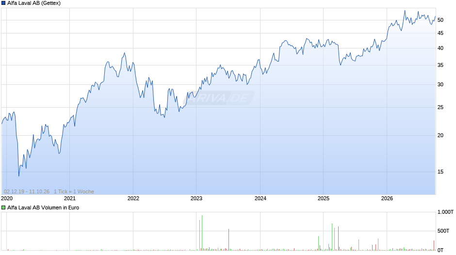 Alfa Laval Chart