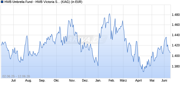 Performance des HWB Umbrella Fund - HWB Victoria Strategies Portfolio V (WKN 764931, ISIN LU0141062942)