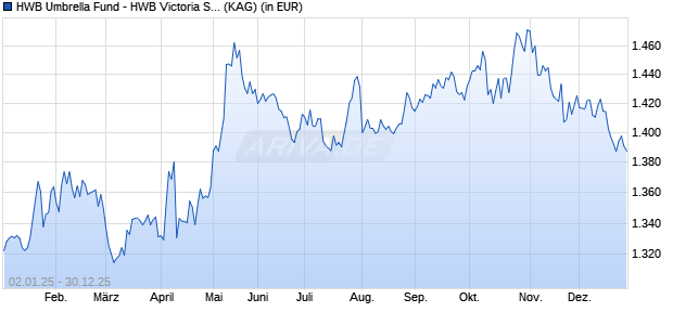 Performance des HWB Umbrella Fund - HWB Victoria Strategies Portfolio V (WKN 764931, ISIN LU0141062942)