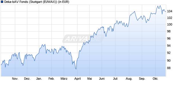 Performance des Deka-bAV Fonds (WKN 978622, ISIN DE0009786228)