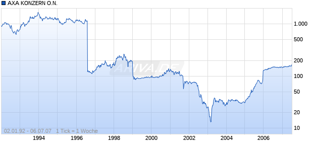 AXA KONZERN O.N. Chart