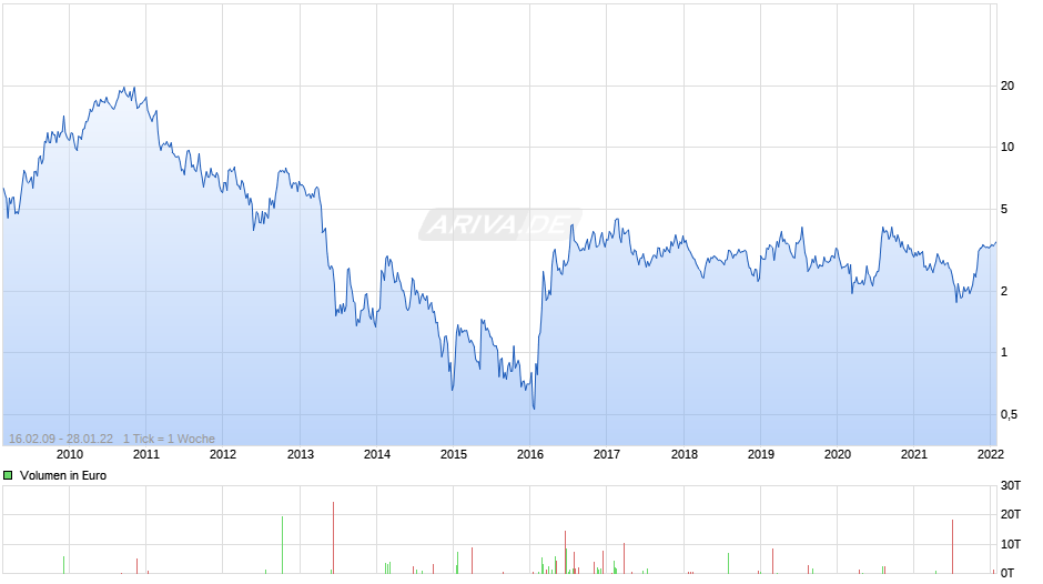 Golden Star Resources Chart