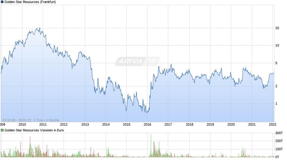 Golden Star Resources Chart